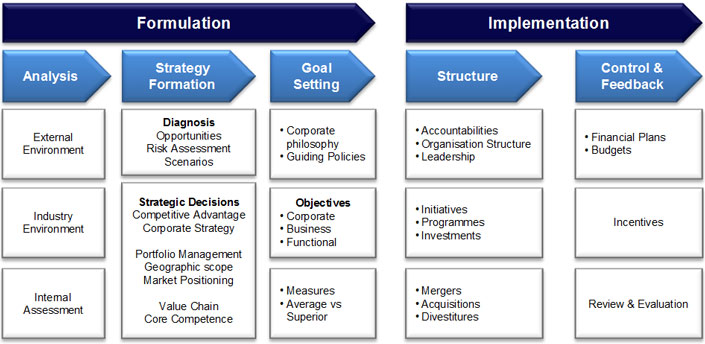 Strategic Business Design