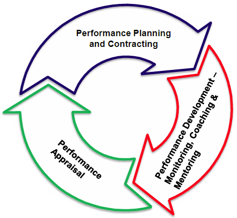 Performance Management